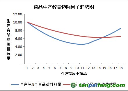 商品生产过程中的商品数量与碳排放量的关系图