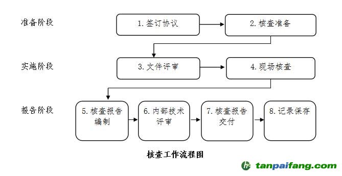 国家规定的第三方碳排放核查机构是如何怎么做核查报告工作的具体流程和规定