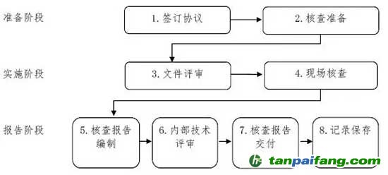 碳排放核查工作流程图