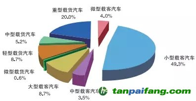 各类型汽车的一氧化碳(CO)排放量分担率