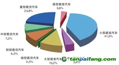 各类型汽车的碳氢化合物(HC)排放量分担率