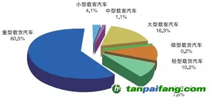 各类型汽车的颗粒物(PM)排放量分担率