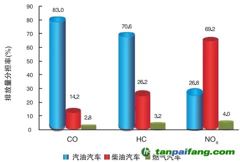 不同燃料类型汽车的污染物排放量分担率