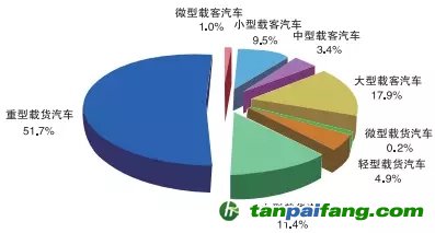 各类型汽车的氮氧化物(NOx)排放量分担率