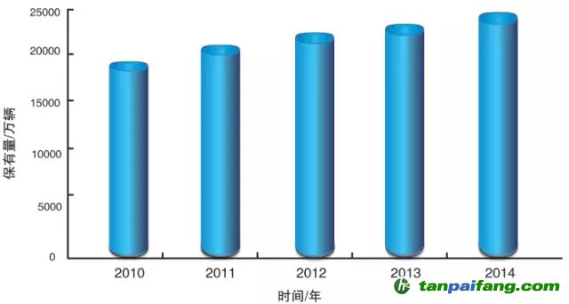 全国机动车保有量变化趋势