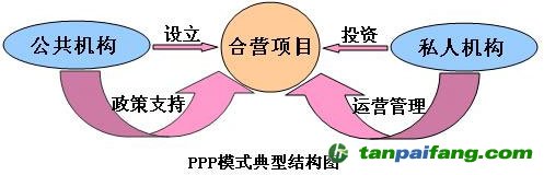 PPP模式典型结构图