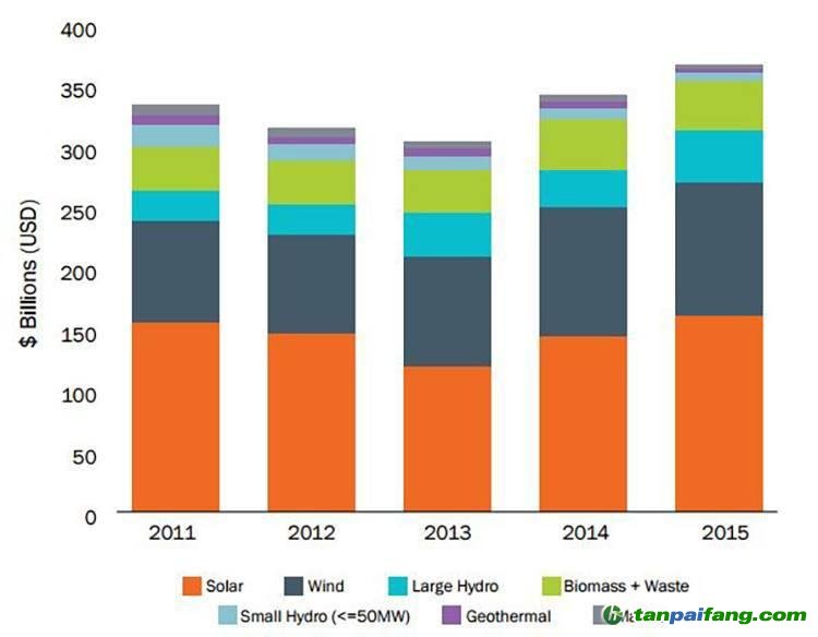 “2015发展中国家清洁能源投资达1670亿美元”