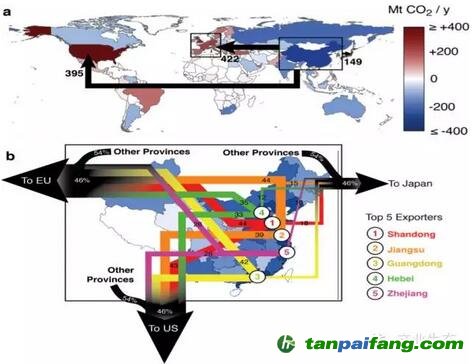 中国由于生产出口产品（主要出口至美国欧洲发达国家）而产生大量碳排放