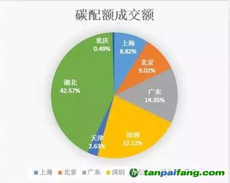 我国碳交易试点地区运行概况