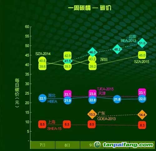 北京碳价回升超50元/吨