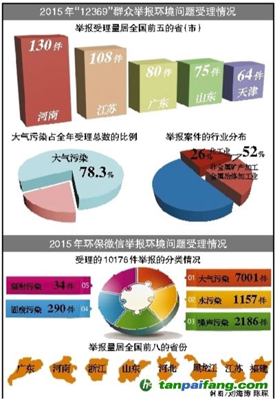 2015年环境保护部“12369”热线及全国环保微信举报受理情况公布