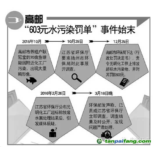 化工企业水污染只罚603元？环保组织提起诉讼