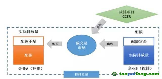 什么是碳排放权交易?