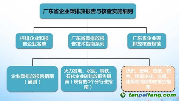 碳排放报告核查工作--广东碳排放管理机制经验分享