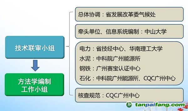 碳排放报告核查工作--广东碳排放管理机制经验分享