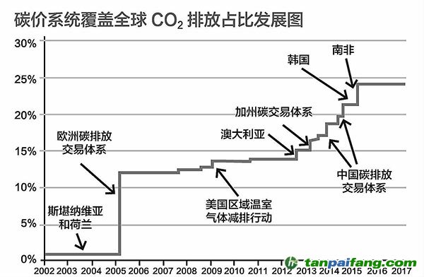 碳价 皇冠上的宝石