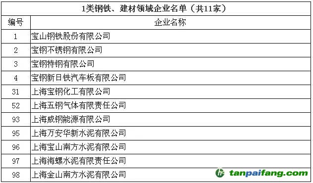 上海市碳交易企业2015年度碳排放核查及盘查工作核查机构及被核查单位名单