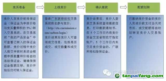 2015年度广东省碳排放配额有偿发放（第四次）公告