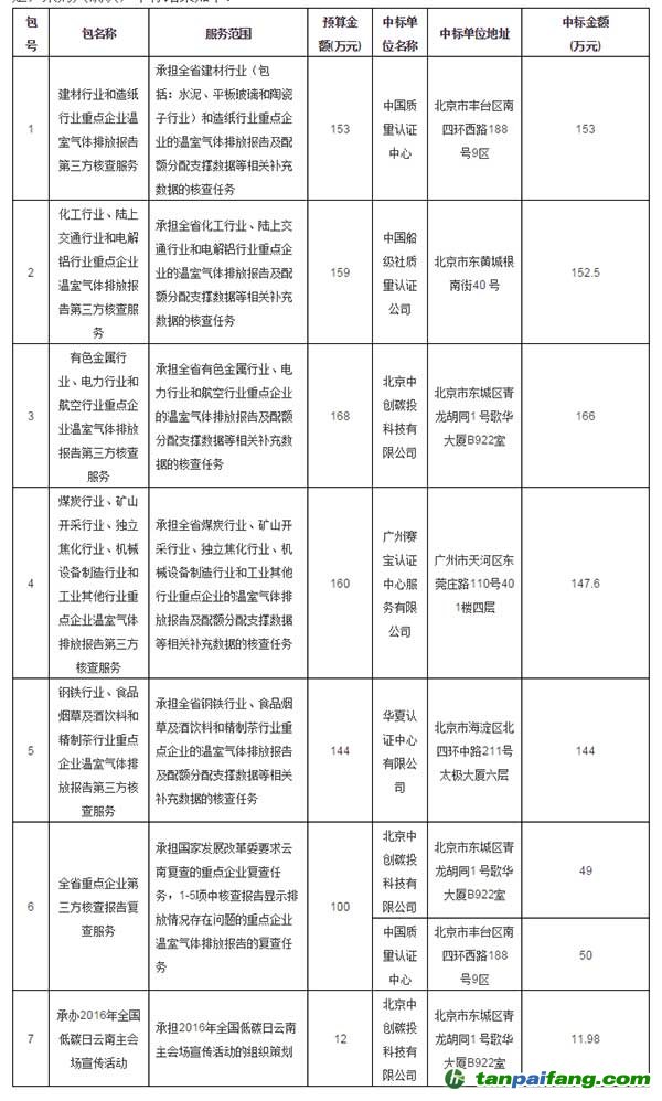 云南省发展和改革委员会云南省碳排放权交易市场建设政府采购中标公告