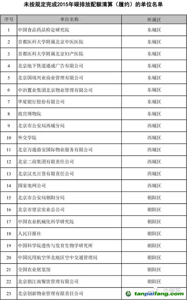 北京市关于责令2015年重点排放单位限期开展二氧化碳排放履约工作的通知