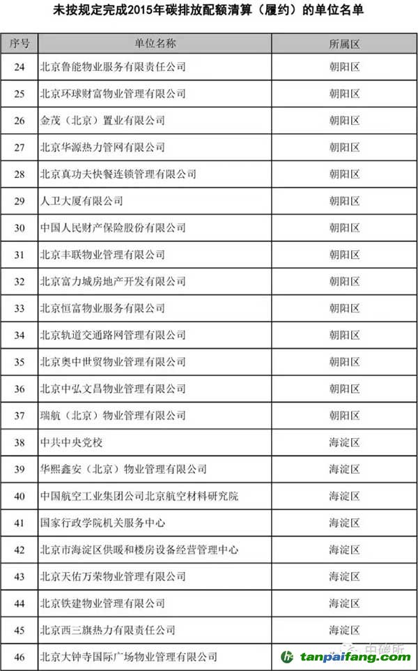 北京市关于责令2015年重点排放单位限期开展二氧化碳排放履约工作的通知