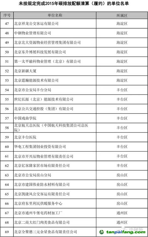 北京市关于责令2015年重点排放单位限期开展二氧化碳排放履约工作的通知