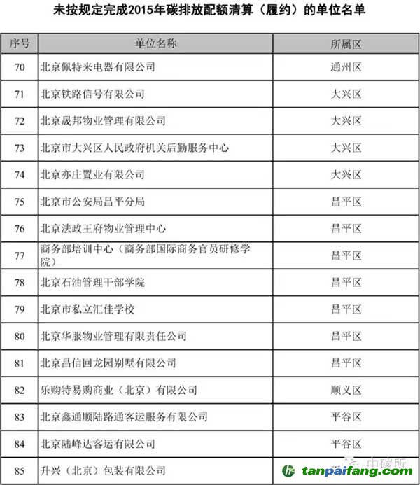 北京市关于责令2015年重点排放单位限期开展二氧化碳排放履约工作的通知