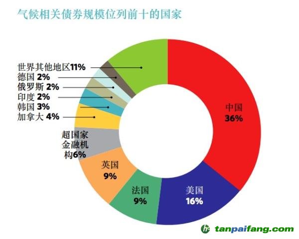 中国绿色债券发行量已经全球第一   但绿色投资理念还没跟上