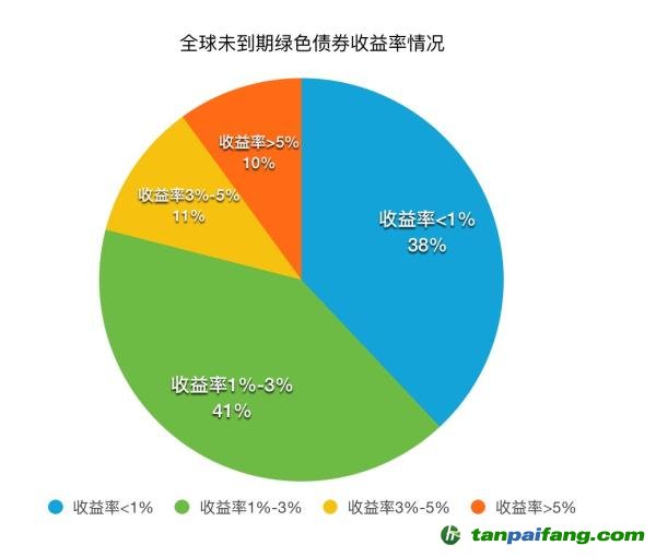 中国绿色债券发行量已经全球第一   但绿色投资理念还没跟上