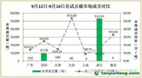 国内外碳交易市场行情数据汇总分析