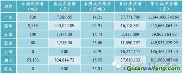 国内外碳交易市场行情数据汇总分析