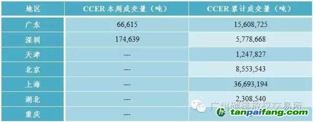 国内外碳交易市场行情数据汇总分析