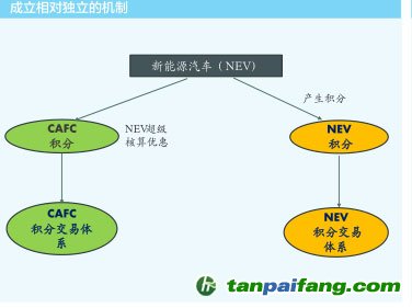 新能源汽车碳积分机制引入的三种选择