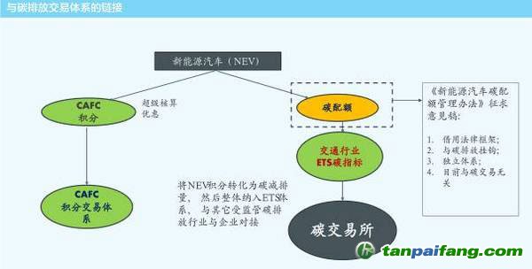 新能源汽车碳积分机制引入的三种选择