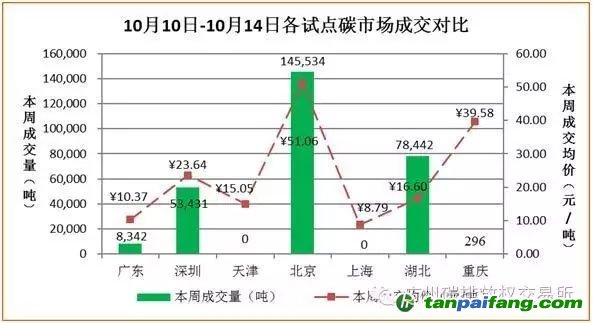 国内外碳市场行情数据汇总分析