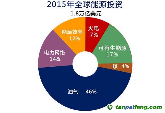 2015年全球能源投资下降8%