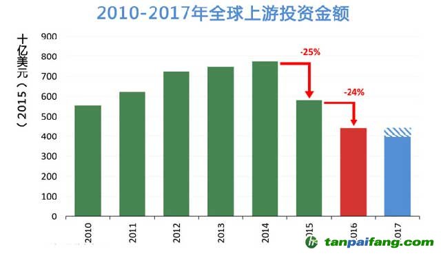 2010-2017年全球上游投资金额表