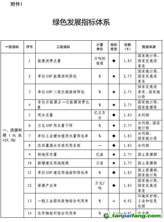 绿色发展指标体系