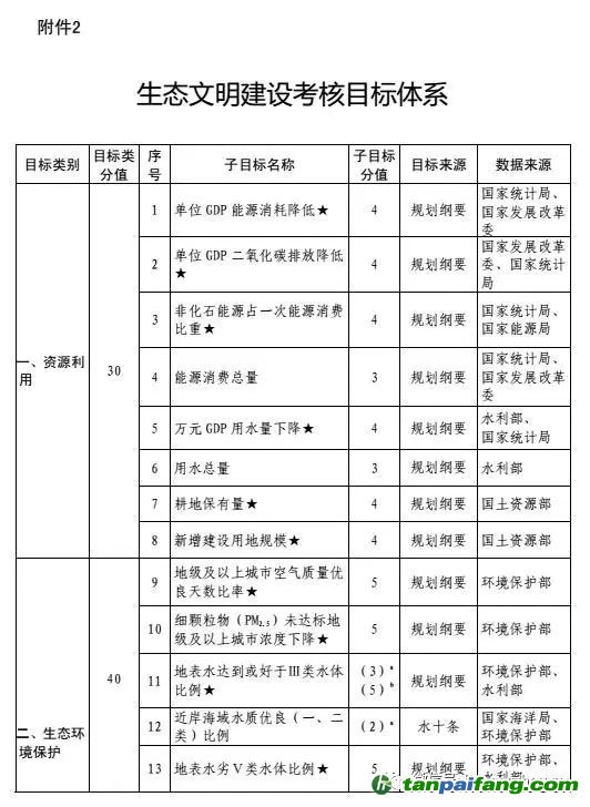 生态文明建设考核目标体系