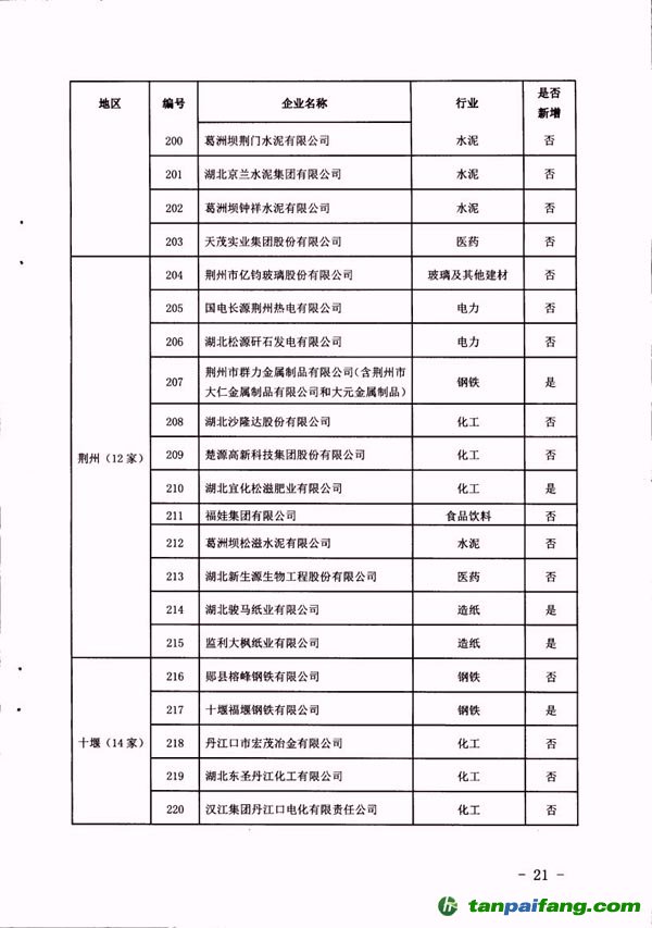 湖北省2016年纳入碳排放配额管理企业清单