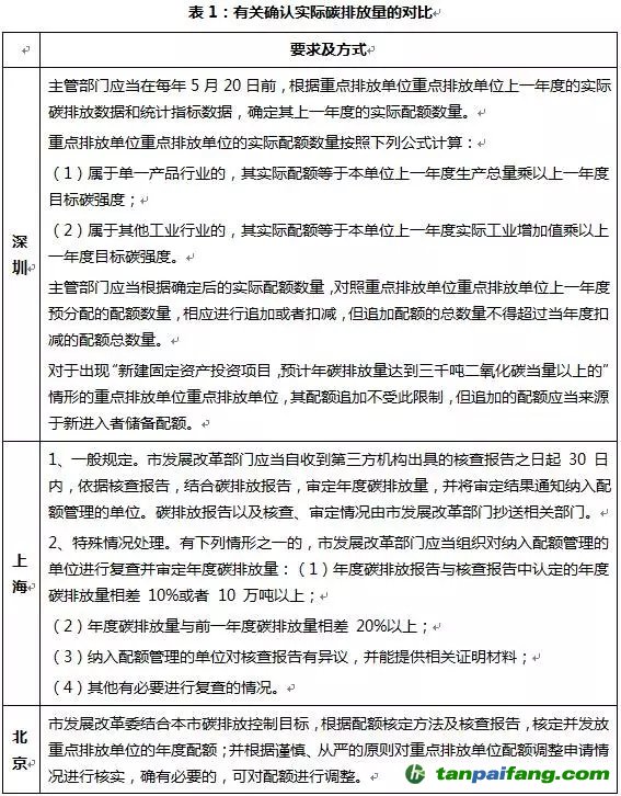 解读碳排放交易试点有关实际碳排放量的确定