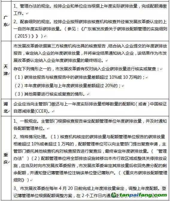 解读碳排放交易试点有关实际碳排放量的确定