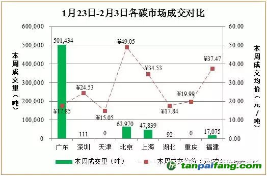 国内外碳交易行情汇总数据分析