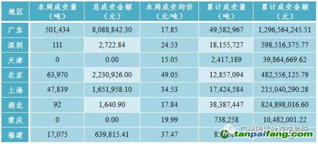 国内外碳交易行情汇总数据分析