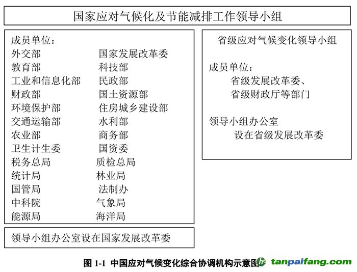 国家应对气候变化组织机构