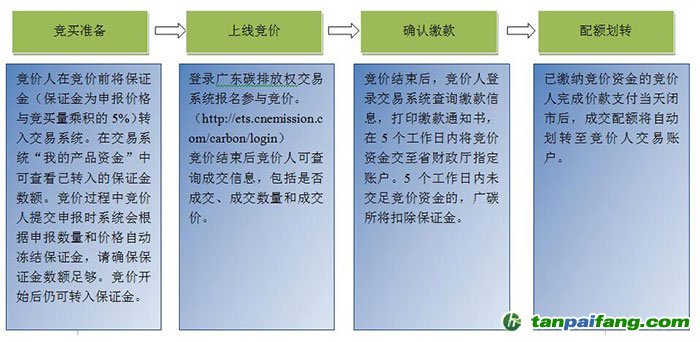 2016年度广东省碳排放配额有偿发放（第三次）公告