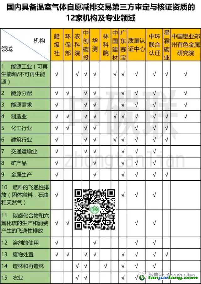 又有两家机构获批审定与核证资质 CCER第三方已增至12家