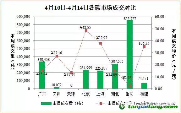 国内外碳排放权交易市场数据汇总分析