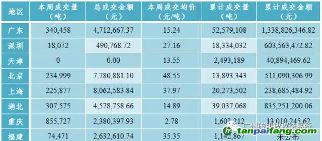 国内外碳排放权交易市场数据汇总分析