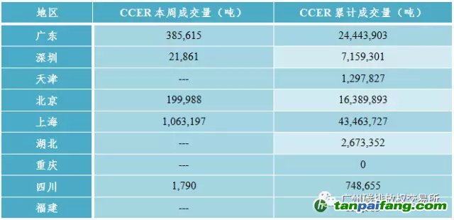 国内外碳排放权交易市场数据汇总分析